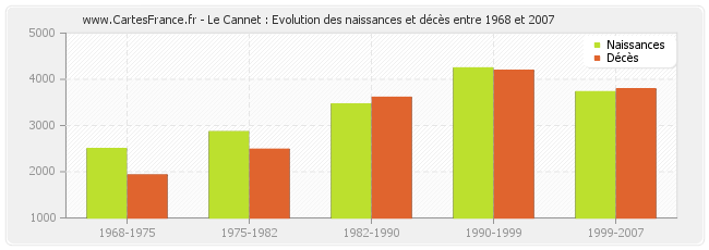 Le Cannet : Evolution des naissances et décès entre 1968 et 2007